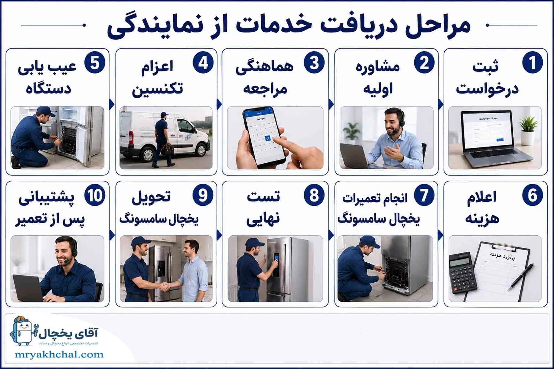 مراحل دریافت خدمات از نمایندگی