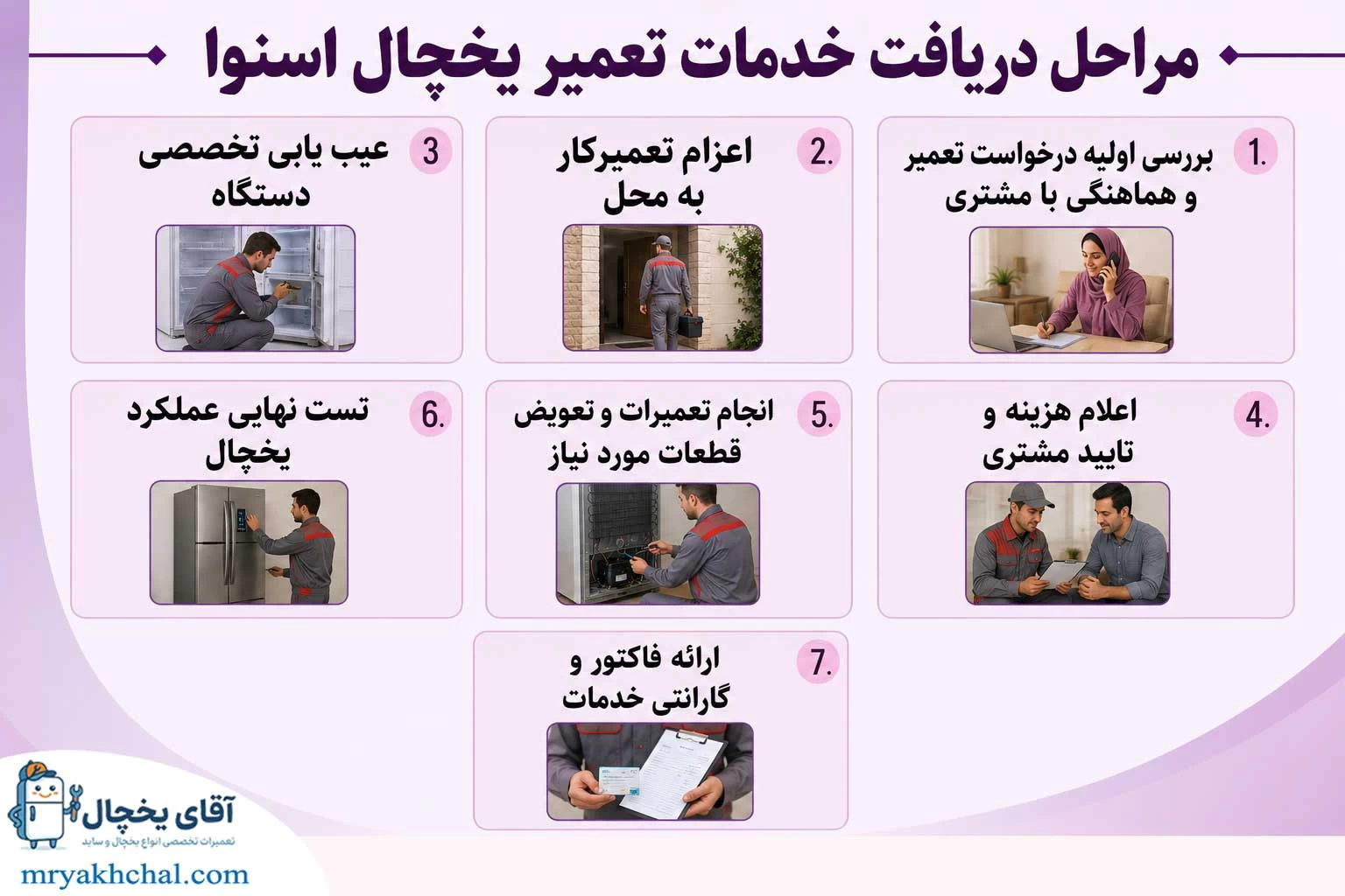مراحل دریافت خدمات تعمیر یخچال اسنوا
