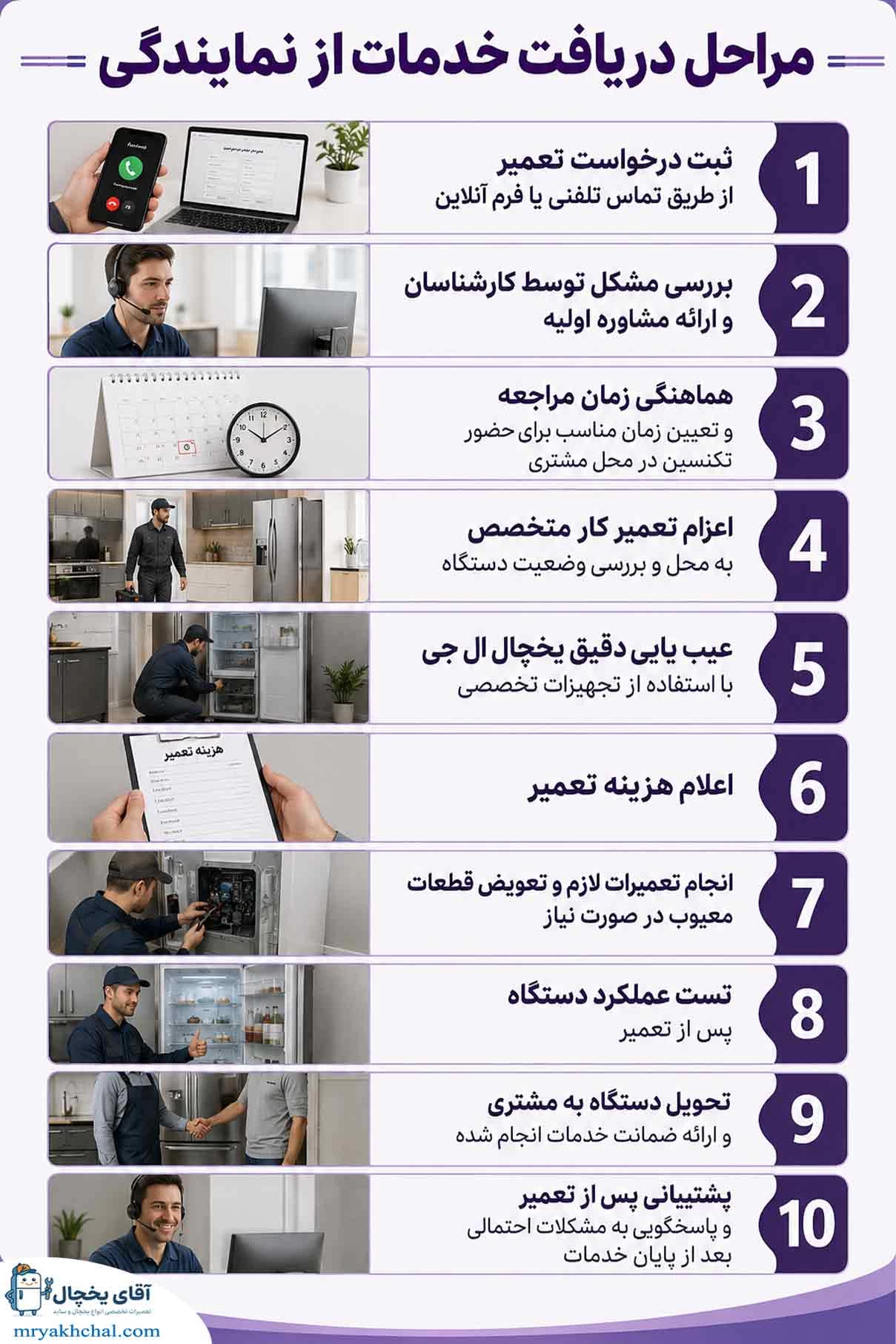 مراحل دریافت خدمات از نمایندگی