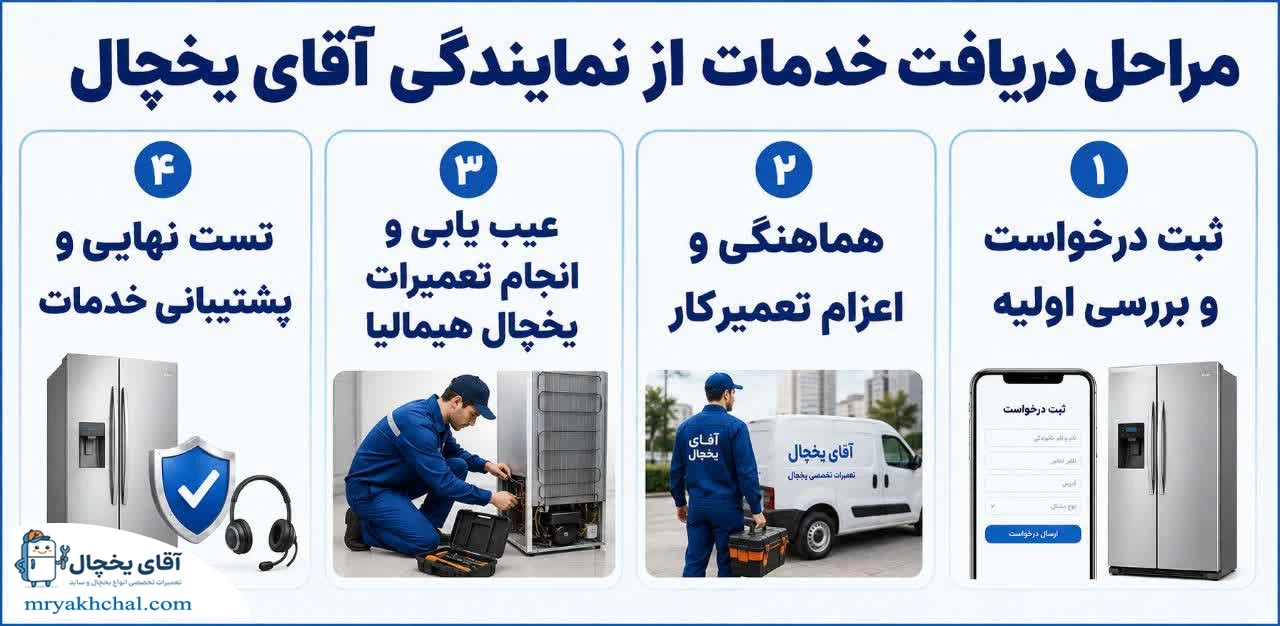 مراحل دریافت خدمات از نمایندگی آقای یخچال