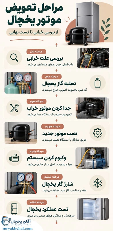 مراحل تعویض موتور یخچال
